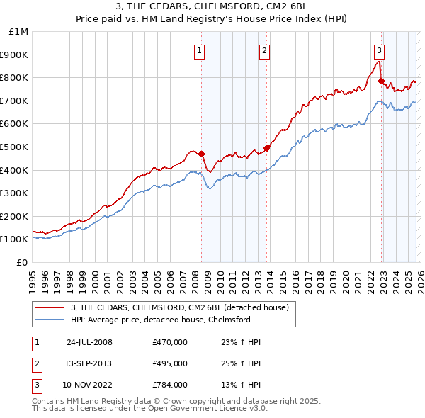 3, THE CEDARS, CHELMSFORD, CM2 6BL: Price paid vs HM Land Registry's House Price Index