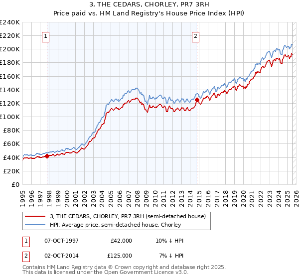 3, THE CEDARS, CHORLEY, PR7 3RH: Price paid vs HM Land Registry's House Price Index