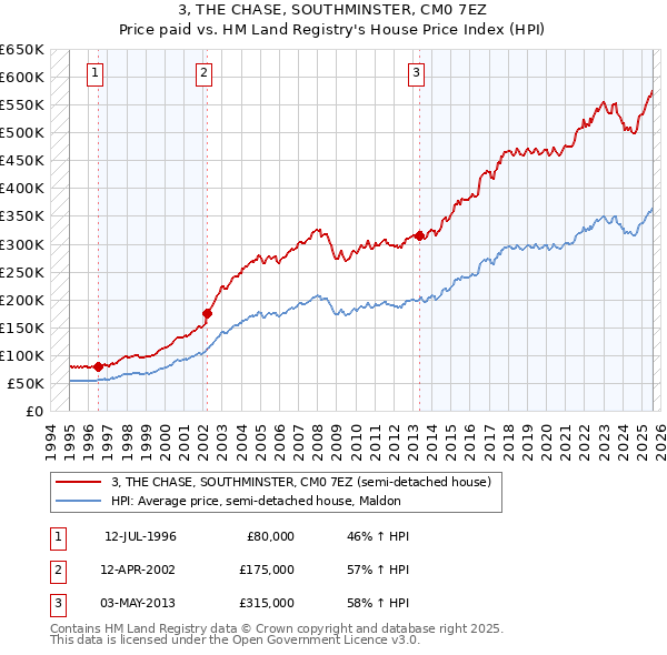 3, THE CHASE, SOUTHMINSTER, CM0 7EZ: Price paid vs HM Land Registry's House Price Index