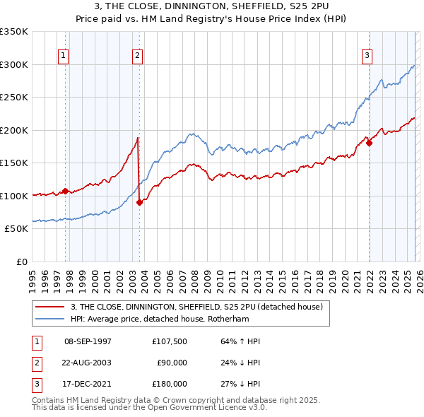 3, THE CLOSE, DINNINGTON, SHEFFIELD, S25 2PU: Price paid vs HM Land Registry's House Price Index