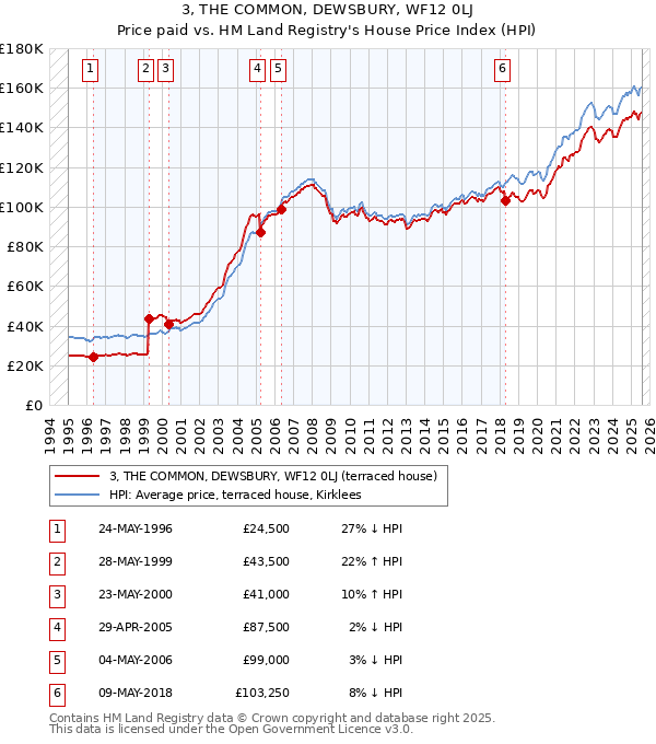 3, THE COMMON, DEWSBURY, WF12 0LJ: Price paid vs HM Land Registry's House Price Index