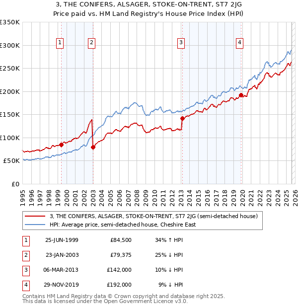 3, THE CONIFERS, ALSAGER, STOKE-ON-TRENT, ST7 2JG: Price paid vs HM Land Registry's House Price Index