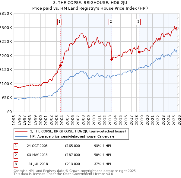 3, THE COPSE, BRIGHOUSE, HD6 2JU: Price paid vs HM Land Registry's House Price Index