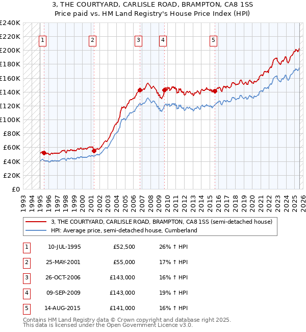 3, THE COURTYARD, CARLISLE ROAD, BRAMPTON, CA8 1SS: Price paid vs HM Land Registry's House Price Index