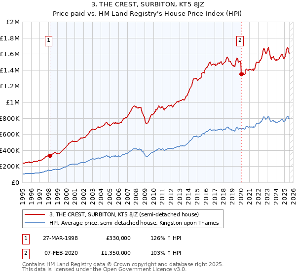 3, THE CREST, SURBITON, KT5 8JZ: Price paid vs HM Land Registry's House Price Index