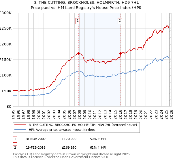 3, THE CUTTING, BROCKHOLES, HOLMFIRTH, HD9 7HL: Price paid vs HM Land Registry's House Price Index
