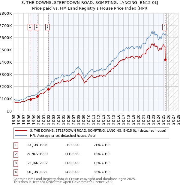 3, THE DOWNS, STEEPDOWN ROAD, SOMPTING, LANCING, BN15 0LJ: Price paid vs HM Land Registry's House Price Index
