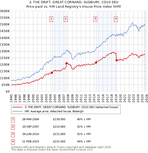3, THE DRIFT, GREAT CORNARD, SUDBURY, CO10 0EU: Price paid vs HM Land Registry's House Price Index