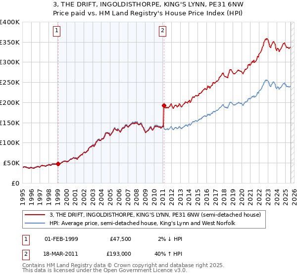 3, THE DRIFT, INGOLDISTHORPE, KING'S LYNN, PE31 6NW: Price paid vs HM Land Registry's House Price Index