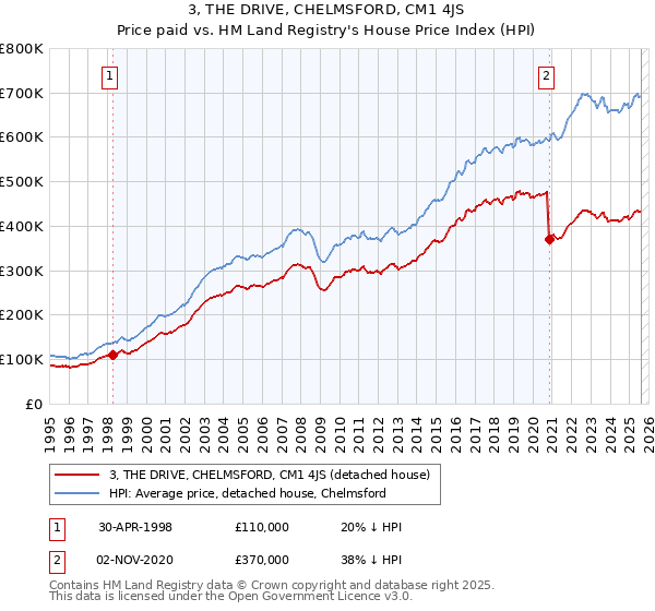 3, THE DRIVE, CHELMSFORD, CM1 4JS: Price paid vs HM Land Registry's House Price Index