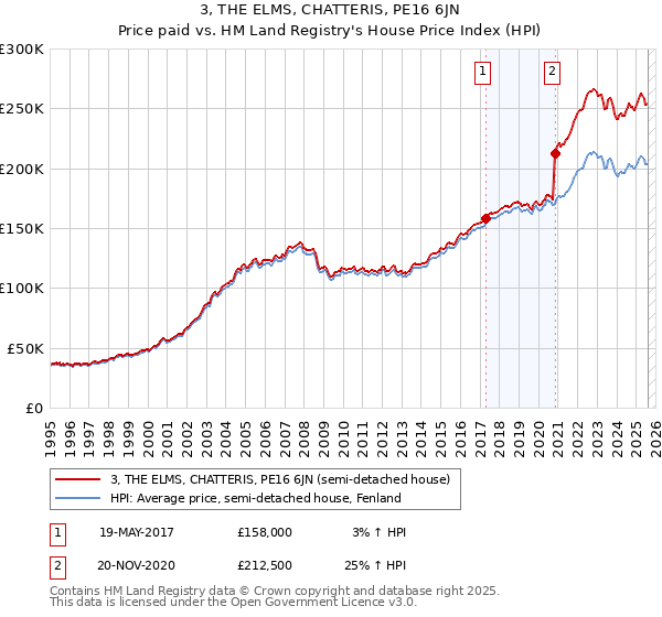 3, THE ELMS, CHATTERIS, PE16 6JN: Price paid vs HM Land Registry's House Price Index