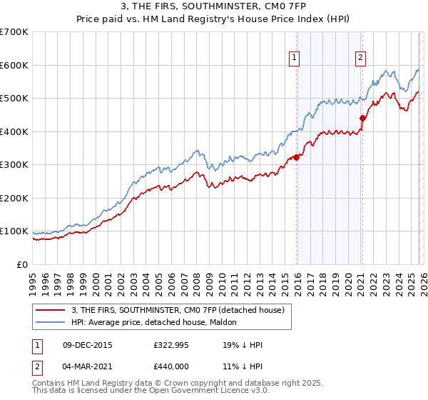 3, THE FIRS, SOUTHMINSTER, CM0 7FP: Price paid vs HM Land Registry's House Price Index