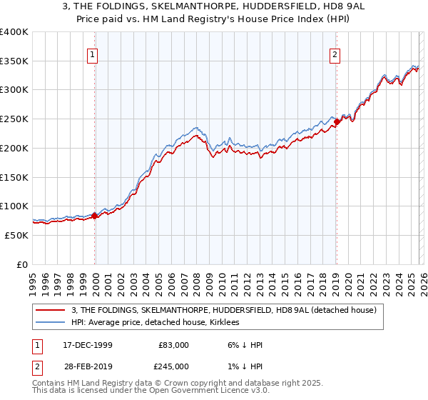 3, THE FOLDINGS, SKELMANTHORPE, HUDDERSFIELD, HD8 9AL: Price paid vs HM Land Registry's House Price Index
