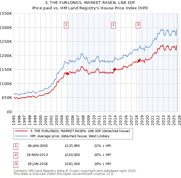 3, THE FURLONGS, MARKET RASEN, LN8 3DF: Price paid vs HM Land Registry's House Price Index
