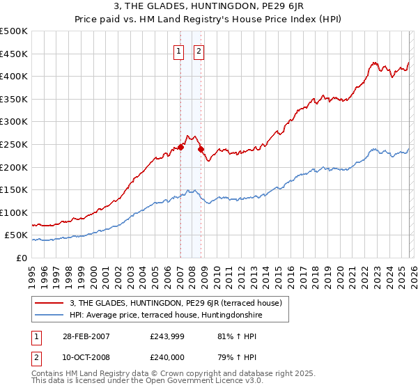 3, THE GLADES, HUNTINGDON, PE29 6JR: Price paid vs HM Land Registry's House Price Index