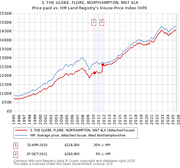 3, THE GLEBE, FLORE, NORTHAMPTON, NN7 4LX: Price paid vs HM Land Registry's House Price Index