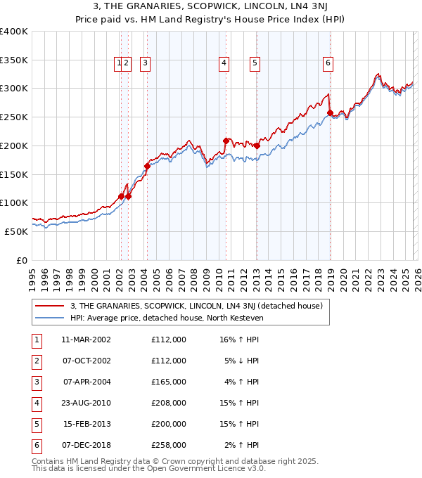 3, THE GRANARIES, SCOPWICK, LINCOLN, LN4 3NJ: Price paid vs HM Land Registry's House Price Index