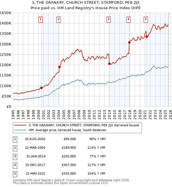 3, THE GRANARY, CHURCH STREET, STAMFORD, PE9 2JX: Price paid vs HM Land Registry's House Price Index