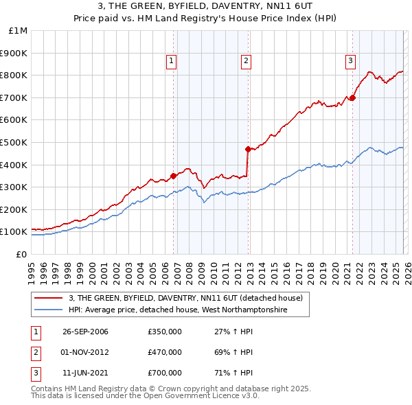 3, THE GREEN, BYFIELD, DAVENTRY, NN11 6UT: Price paid vs HM Land Registry's House Price Index