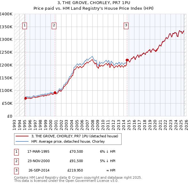 3, THE GROVE, CHORLEY, PR7 1PU: Price paid vs HM Land Registry's House Price Index