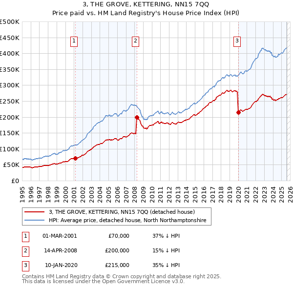 3, THE GROVE, KETTERING, NN15 7QQ: Price paid vs HM Land Registry's House Price Index