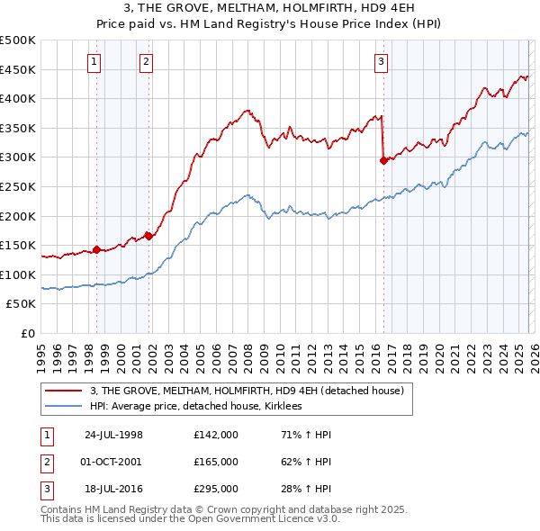 3, THE GROVE, MELTHAM, HOLMFIRTH, HD9 4EH: Price paid vs HM Land Registry's House Price Index