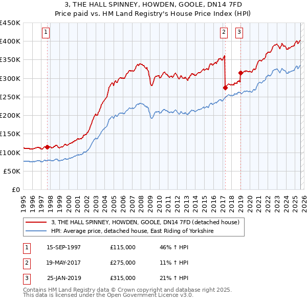 3, THE HALL SPINNEY, HOWDEN, GOOLE, DN14 7FD: Price paid vs HM Land Registry's House Price Index