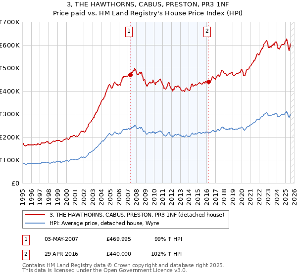 3, THE HAWTHORNS, CABUS, PRESTON, PR3 1NF: Price paid vs HM Land Registry's House Price Index