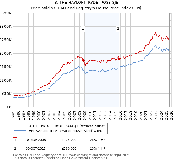 3, THE HAYLOFT, RYDE, PO33 3JE: Price paid vs HM Land Registry's House Price Index