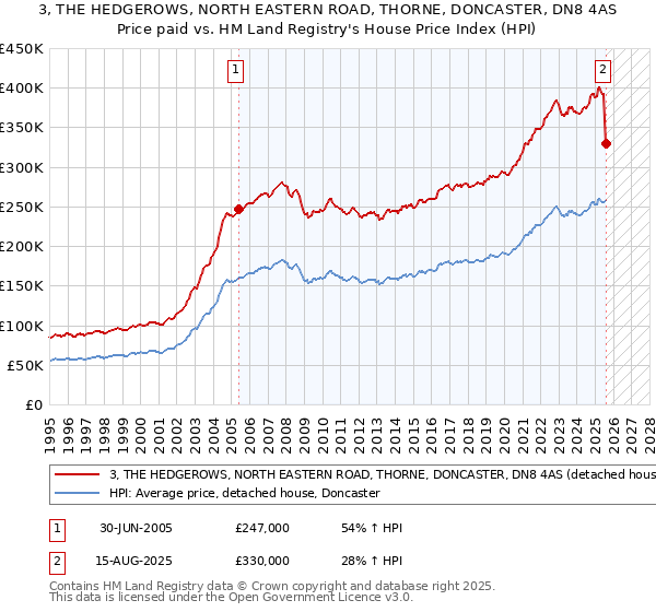 3, THE HEDGEROWS, NORTH EASTERN ROAD, THORNE, DONCASTER, DN8 4AS: Price paid vs HM Land Registry's House Price Index