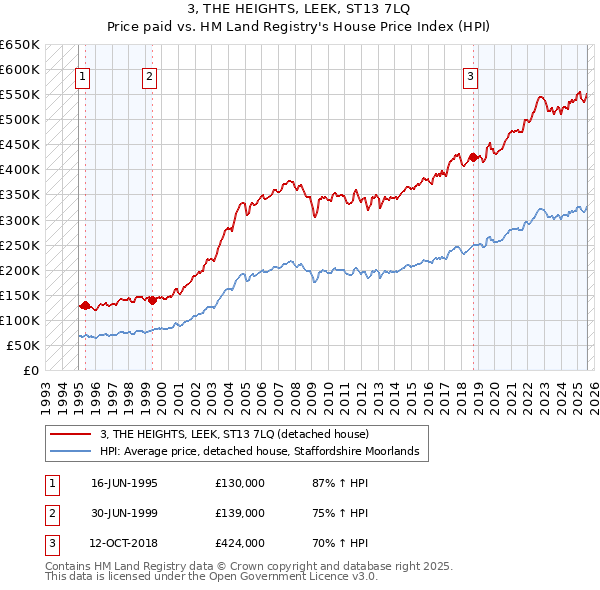 3, THE HEIGHTS, LEEK, ST13 7LQ: Price paid vs HM Land Registry's House Price Index