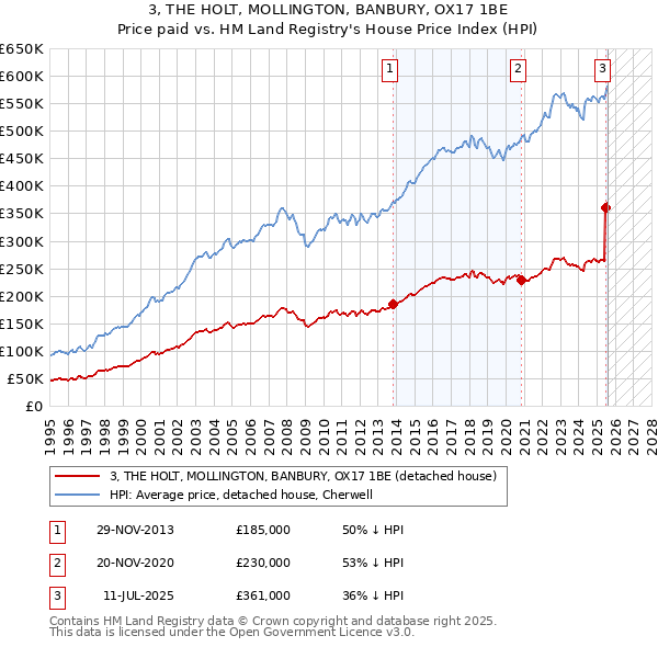 3, THE HOLT, MOLLINGTON, BANBURY, OX17 1BE: Price paid vs HM Land Registry's House Price Index