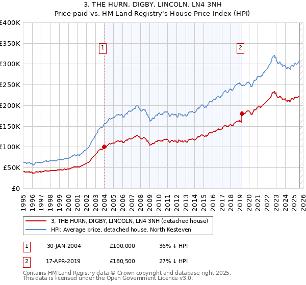 3, THE HURN, DIGBY, LINCOLN, LN4 3NH: Price paid vs HM Land Registry's House Price Index