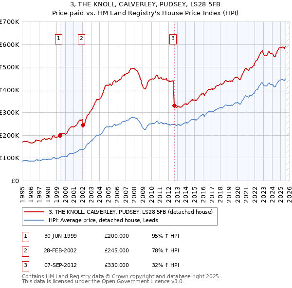 3, THE KNOLL, CALVERLEY, PUDSEY, LS28 5FB: Price paid vs HM Land Registry's House Price Index