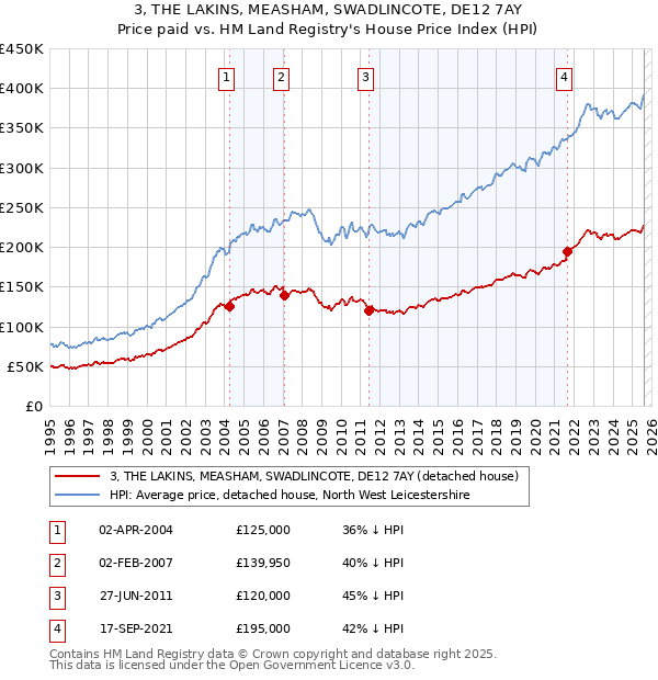3, THE LAKINS, MEASHAM, SWADLINCOTE, DE12 7AY: Price paid vs HM Land Registry's House Price Index