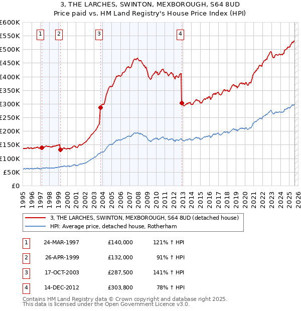 3, THE LARCHES, SWINTON, MEXBOROUGH, S64 8UD: Price paid vs HM Land Registry's House Price Index