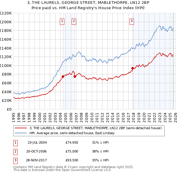3, THE LAURELS, GEORGE STREET, MABLETHORPE, LN12 2BP: Price paid vs HM Land Registry's House Price Index