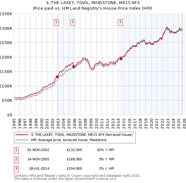 3, THE LAXEY, TOVIL, MAIDSTONE, ME15 6FX: Price paid vs HM Land Registry's House Price Index