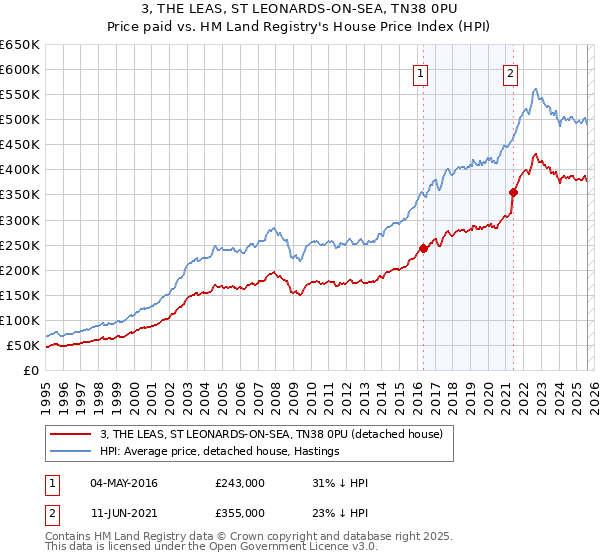 3, THE LEAS, ST LEONARDS-ON-SEA, TN38 0PU: Price paid vs HM Land Registry's House Price Index