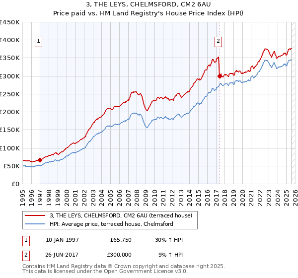 3, THE LEYS, CHELMSFORD, CM2 6AU: Price paid vs HM Land Registry's House Price Index