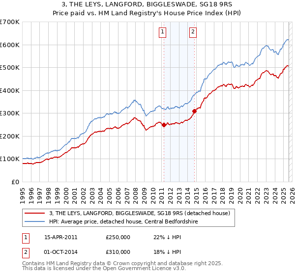 3, THE LEYS, LANGFORD, BIGGLESWADE, SG18 9RS: Price paid vs HM Land Registry's House Price Index