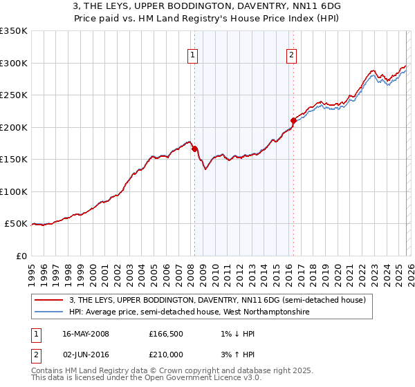 3, THE LEYS, UPPER BODDINGTON, DAVENTRY, NN11 6DG: Price paid vs HM Land Registry's House Price Index