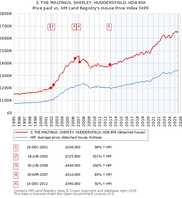3, THE MALTINGS, SHEPLEY, HUDDERSFIELD, HD8 8FA: Price paid vs HM Land Registry's House Price Index