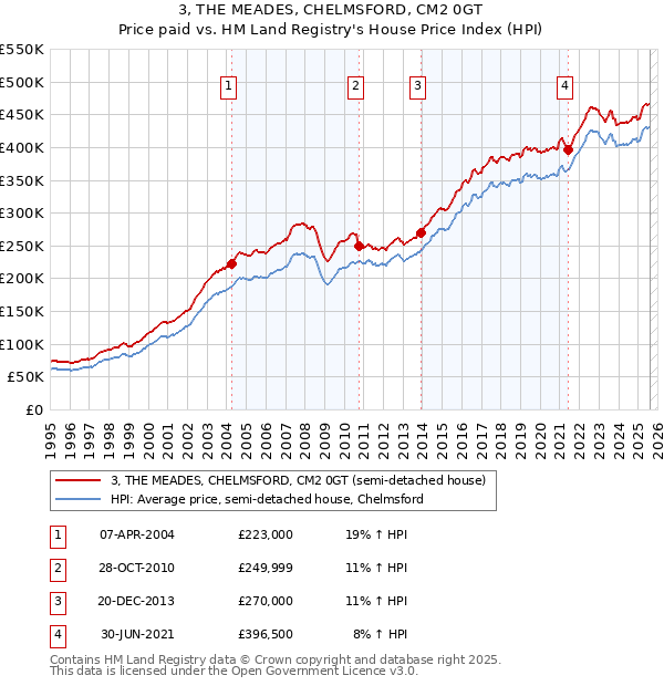 3, THE MEADES, CHELMSFORD, CM2 0GT: Price paid vs HM Land Registry's House Price Index