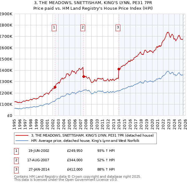 3, THE MEADOWS, SNETTISHAM, KING'S LYNN, PE31 7PR: Price paid vs HM Land Registry's House Price Index