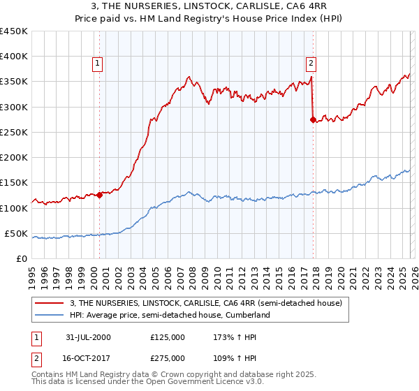 3, THE NURSERIES, LINSTOCK, CARLISLE, CA6 4RR: Price paid vs HM Land Registry's House Price Index