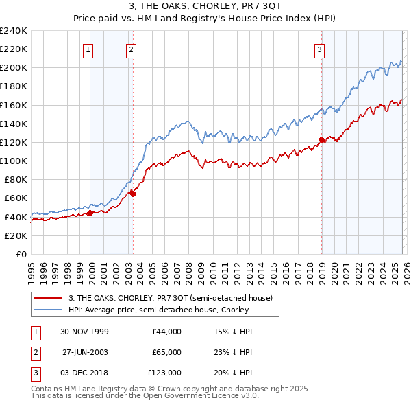 3, THE OAKS, CHORLEY, PR7 3QT: Price paid vs HM Land Registry's House Price Index