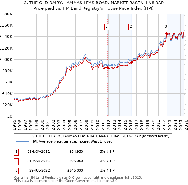 3, THE OLD DAIRY, LAMMAS LEAS ROAD, MARKET RASEN, LN8 3AP: Price paid vs HM Land Registry's House Price Index