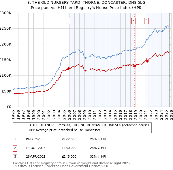 3, THE OLD NURSERY YARD, THORNE, DONCASTER, DN8 5LG: Price paid vs HM Land Registry's House Price Index