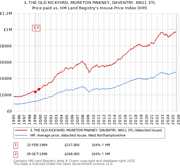3, THE OLD RICKYARD, MORETON PINKNEY, DAVENTRY, NN11 3TL: Price paid vs HM Land Registry's House Price Index